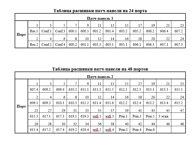 Расшивка патч панелей в шкафу