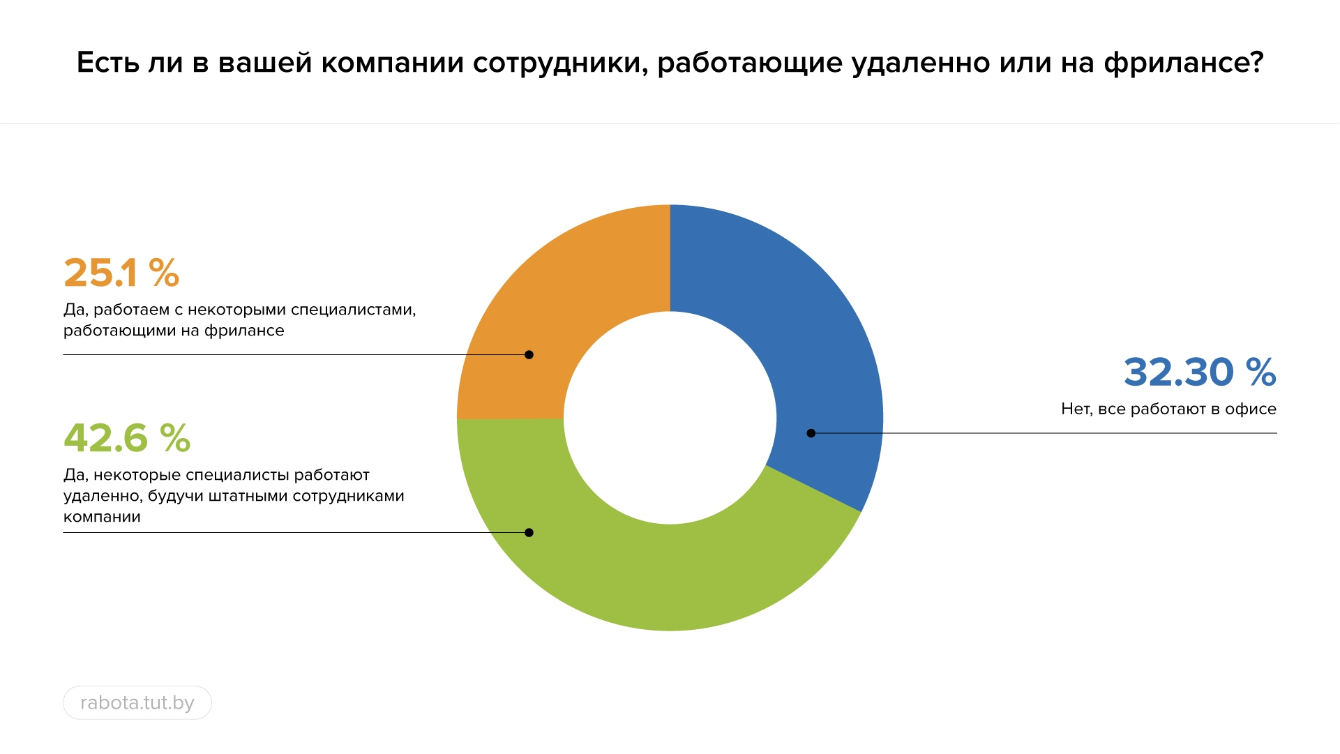 Tut by минск. Минусы удаленного сотрудника.