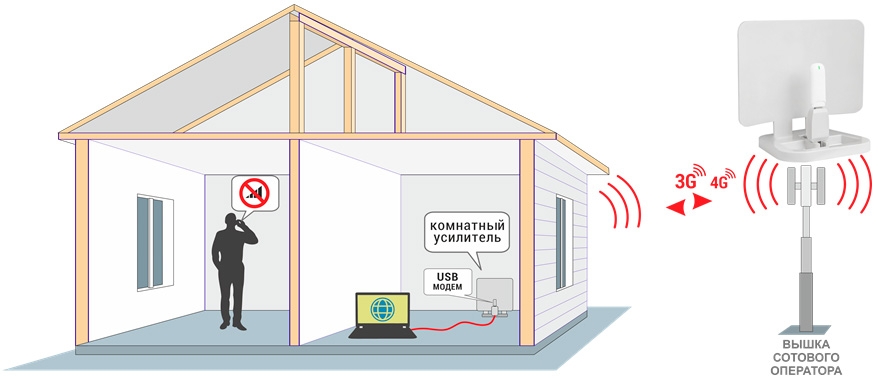 Как усилить 3G/4G сигнал с помощью антенны, репитера и роутера?