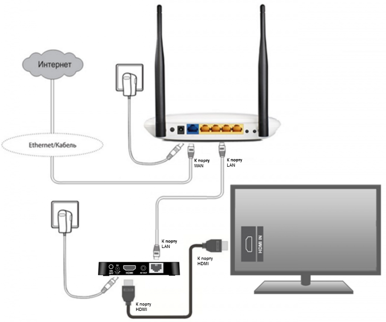 как подключить телевизор к wi-fi без пульта